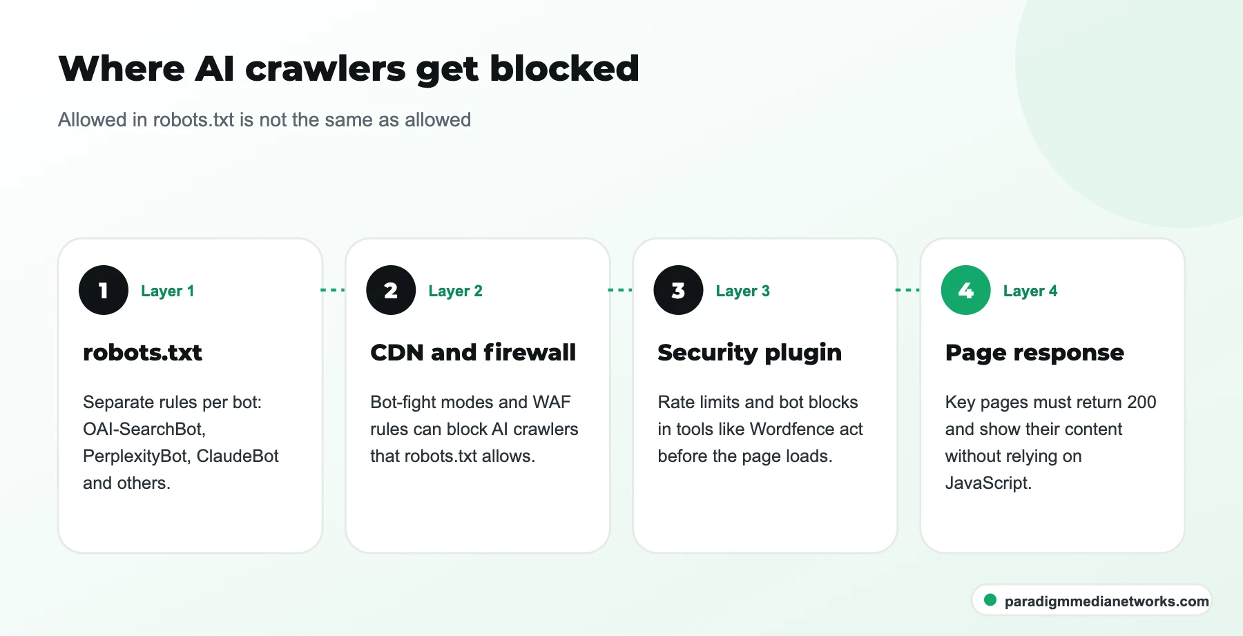 Four layers where AI crawlers can be blocked: robots.txt, CDN and firewall, security plugin, page response
