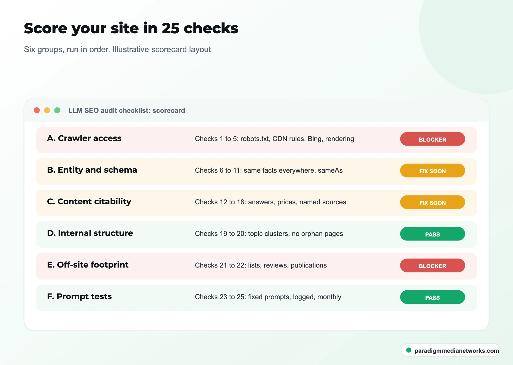 LLM SEO audit checklist scorecard: six groups of 25 checks from crawler access to prompt tests, each marked pass or fix