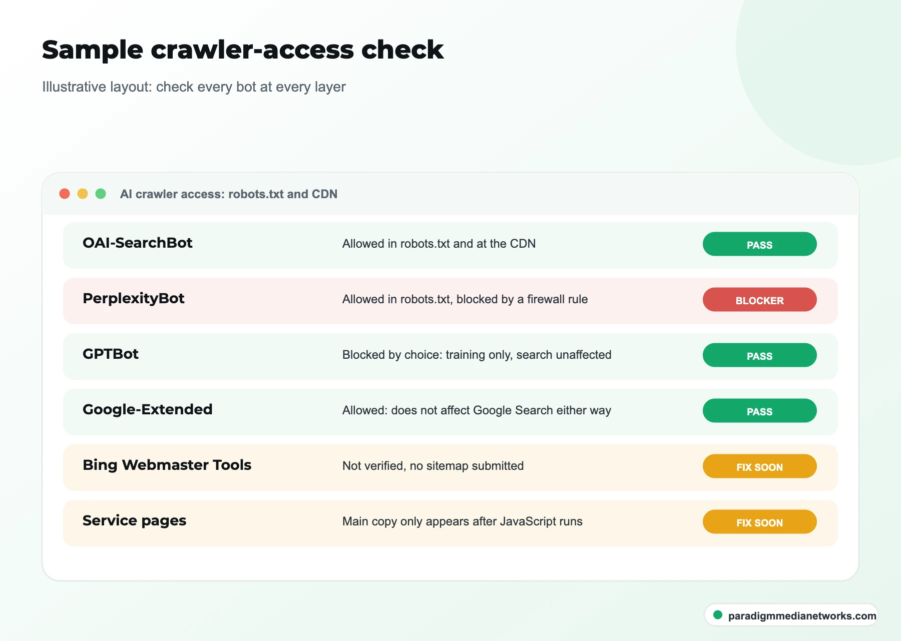Illustrative crawler-access check showing OAI-SearchBot allowed, PerplexityBot blocked by a firewall and Bing not verified
