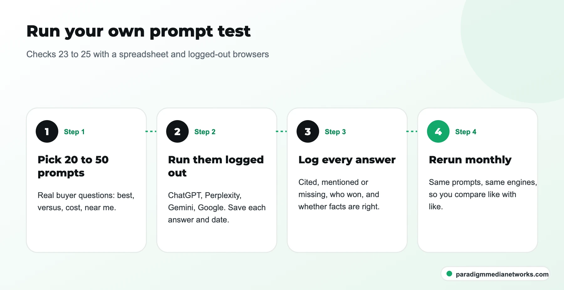 Four-step DIY prompt test: pick 20 to 50 buyer prompts, run logged out on four engines, log answers, rerun monthly