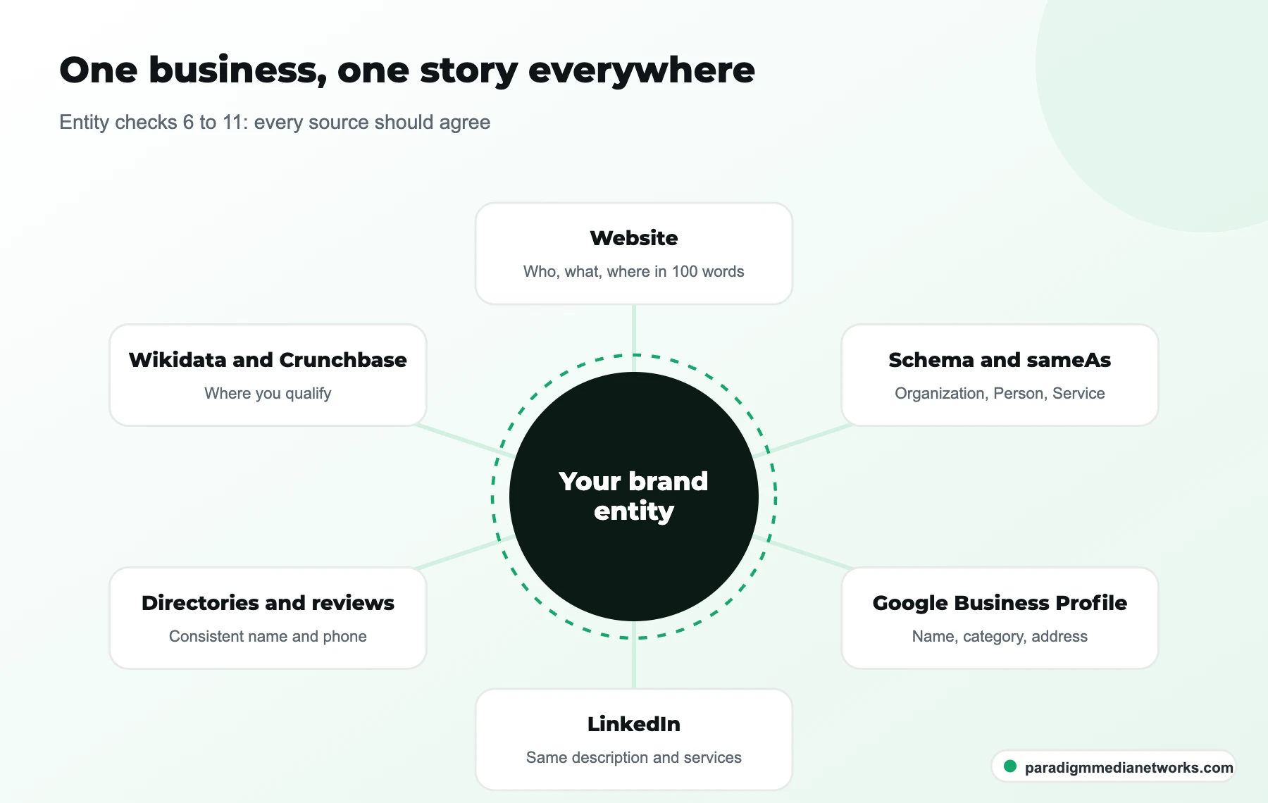 Hub diagram linking a brand entity to its website, schema, Google Business Profile, LinkedIn, directories and Wikidata