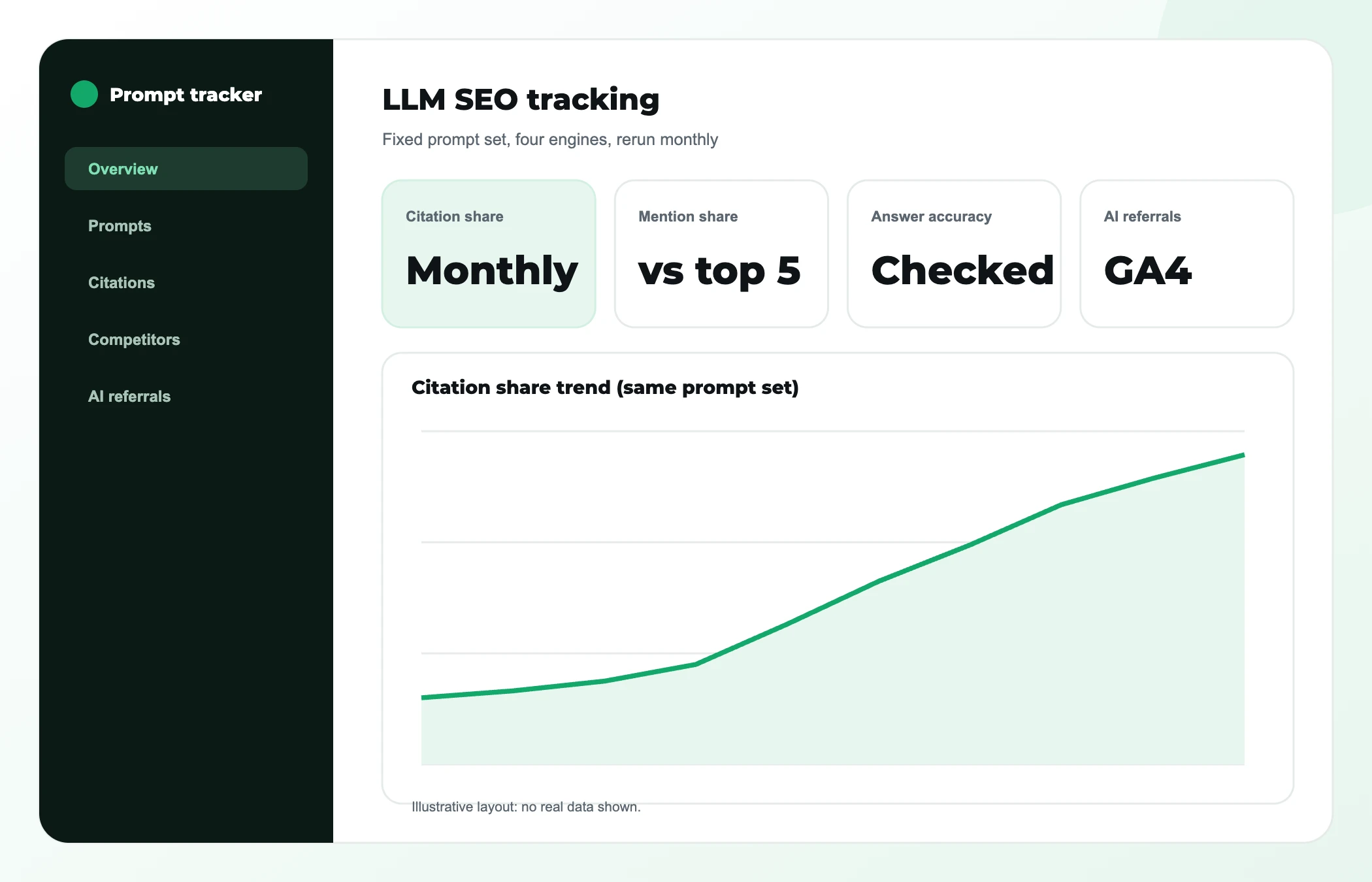 Illustrative LLM SEO tracking dashboard with citation share, mention share, answer accuracy and GA4 AI referral tiles