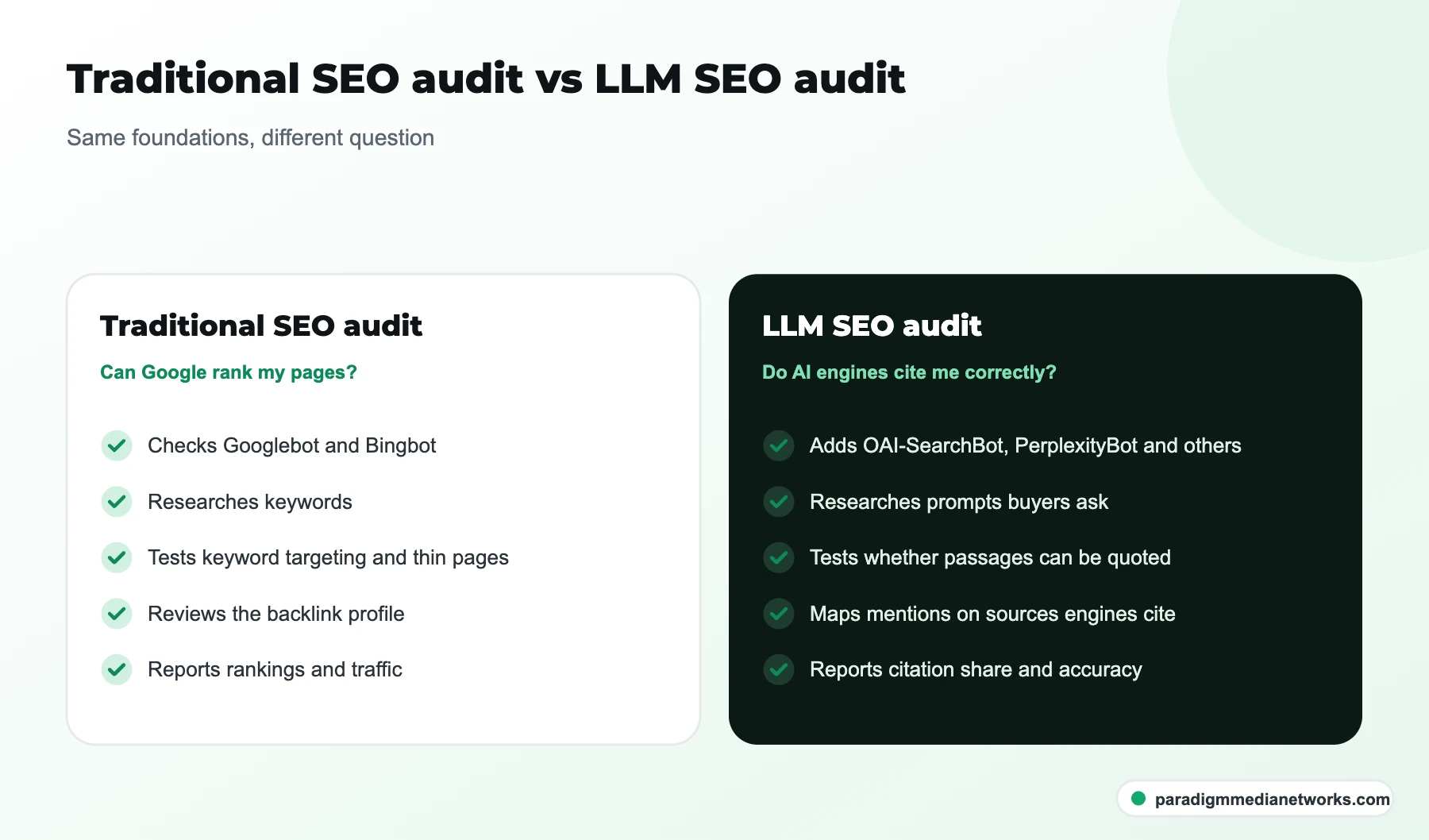 Comparison of a traditional SEO audit and an LLM SEO audit across crawlers, research unit, content, off-site and metrics