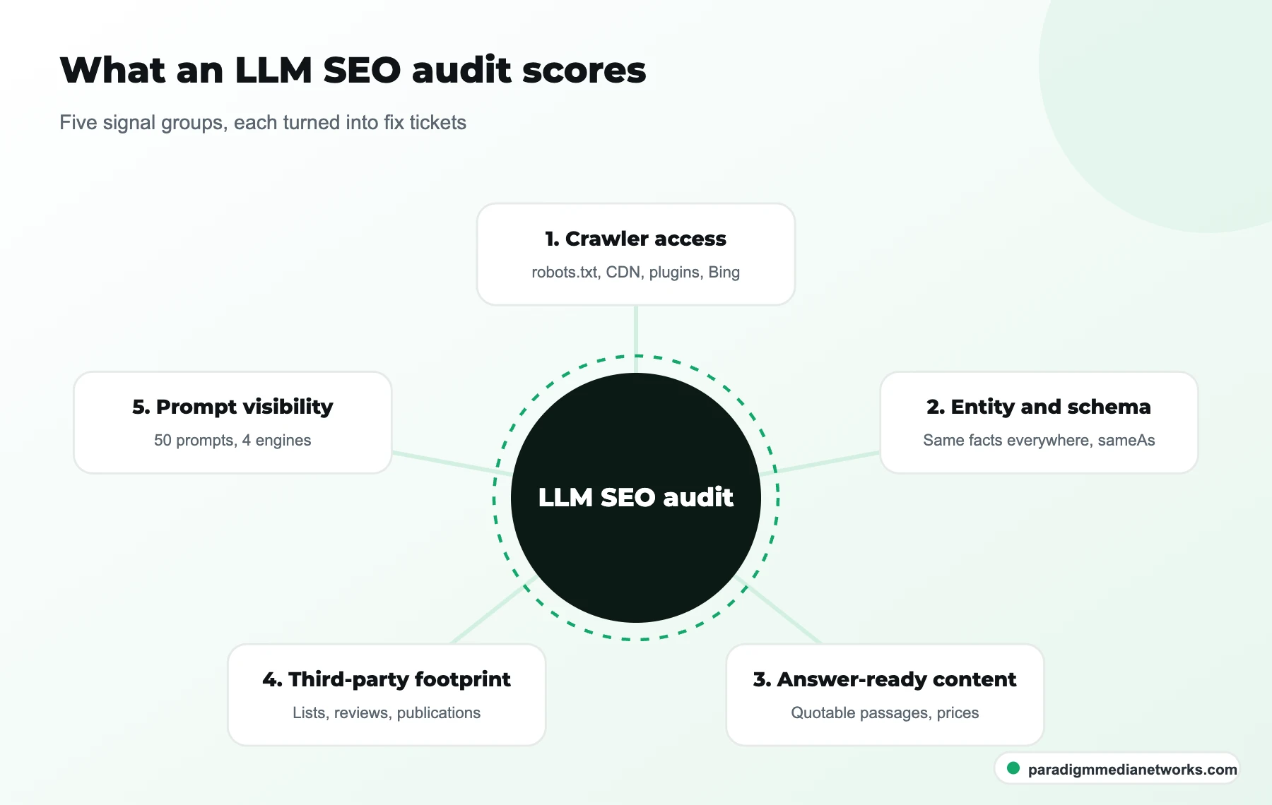 Hub diagram of the five LLM SEO audit groups: crawler access, entity and schema, content, third-party footprint, prompts