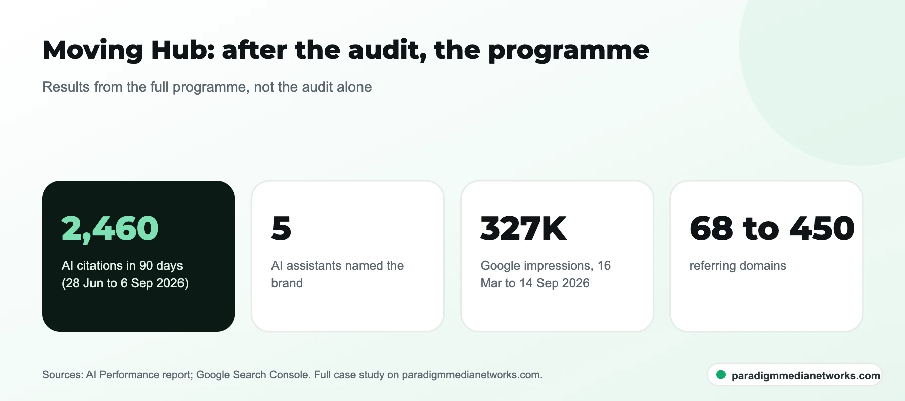 Moving Hub results: 2,460 AI citations in 90 days, named by 5 AI assistants, 327K impressions, 68 to 450 referring domains