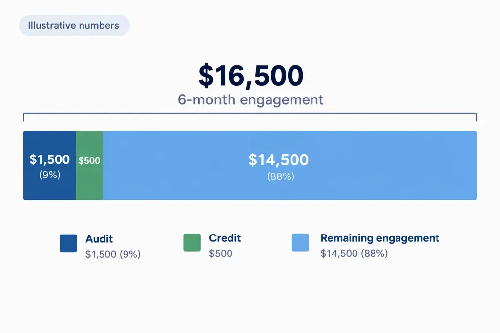 Illustrative pricing of an LLM SEO audit as a share of a six-month GEO engagement