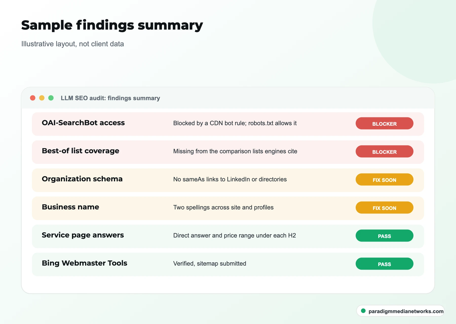 Illustrative LLM SEO audit findings summary with blocker, fix soon and pass rows for crawler, schema and content checks