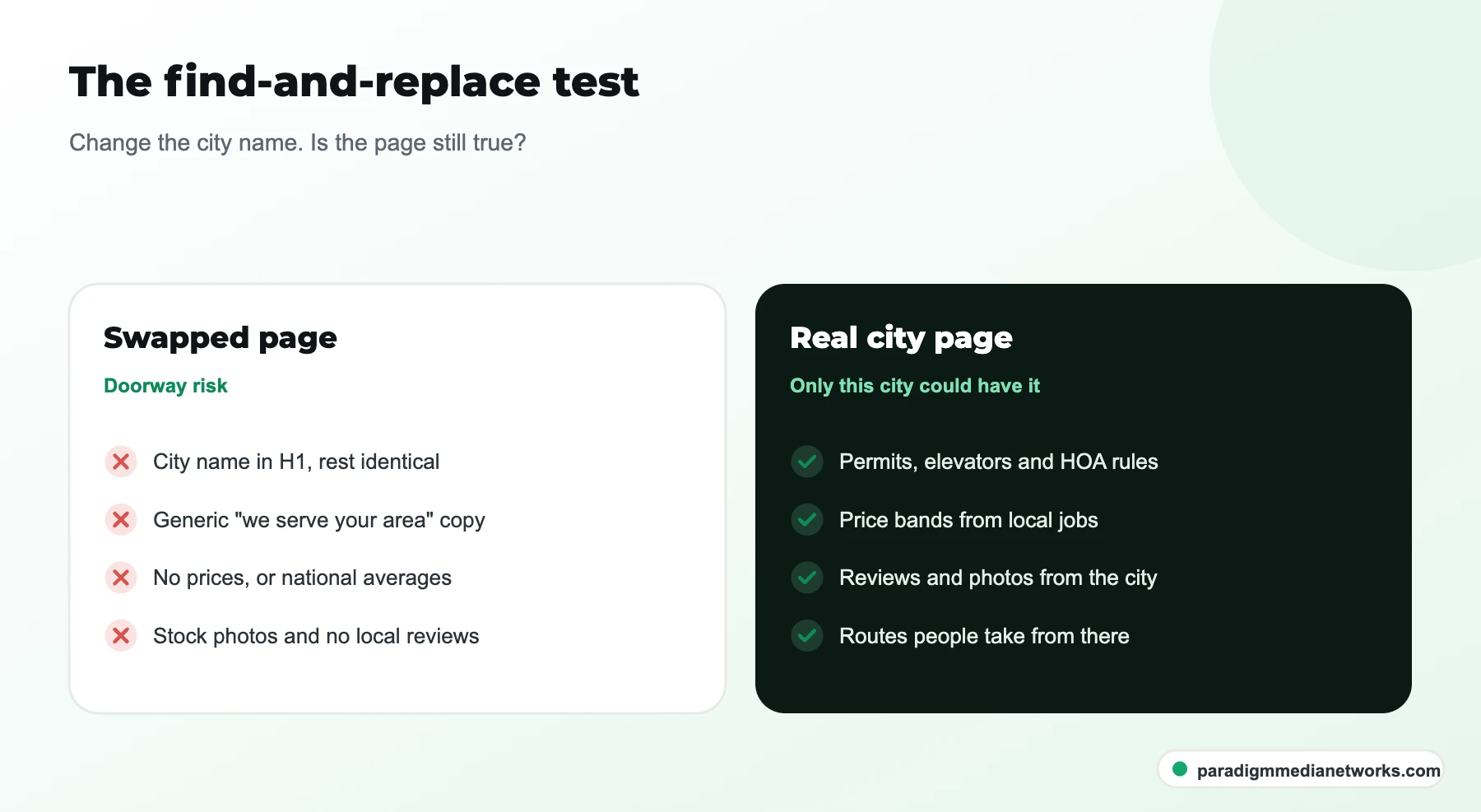 Comparison of a swapped city page that fails the find-and-replace test and a real moving company city page