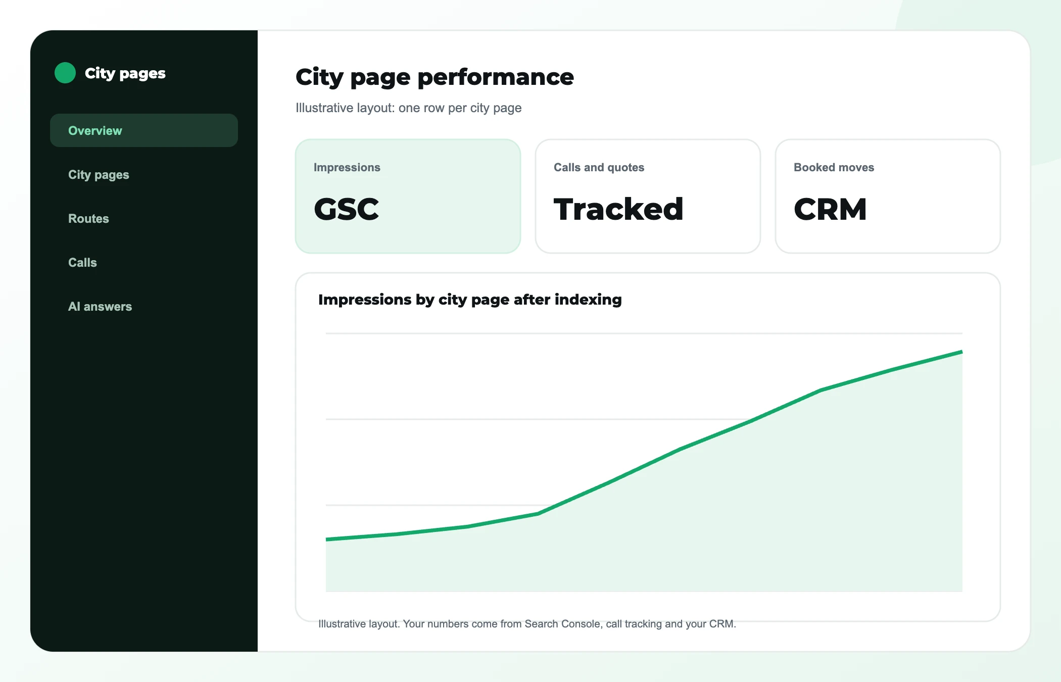 Illustrative dashboard for moving company city pages showing impressions, tracked calls and booked moves by page