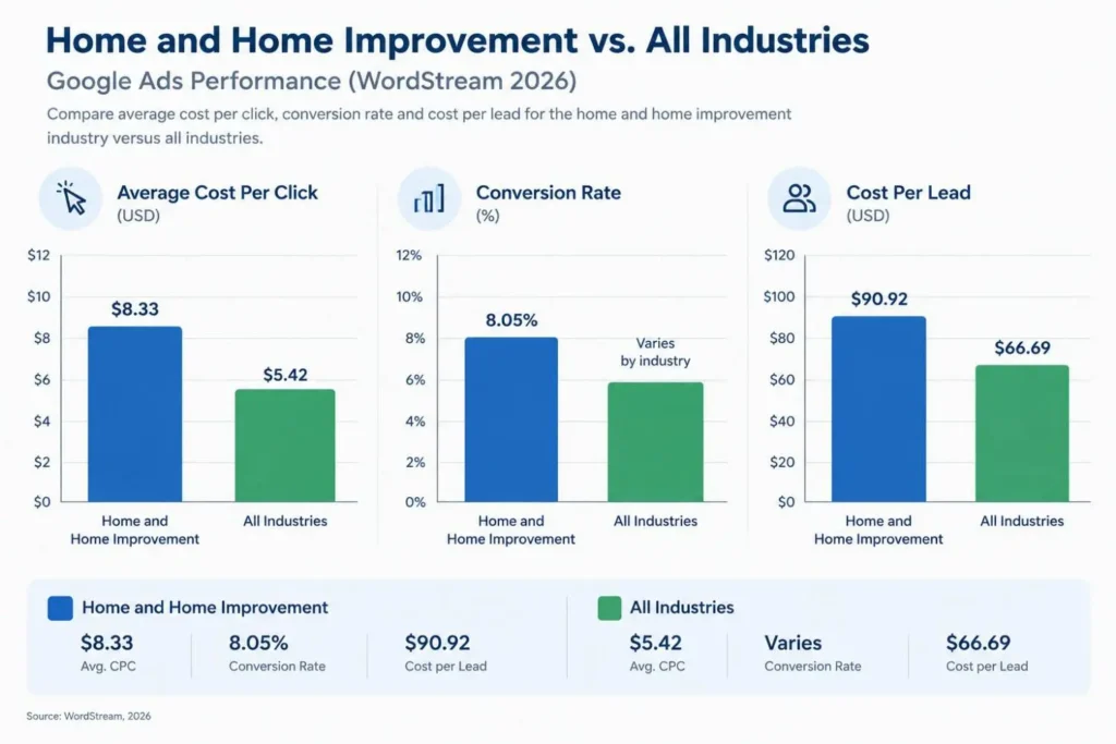 2026 Google Ads cost per click and cost per lead benchmarks for home services