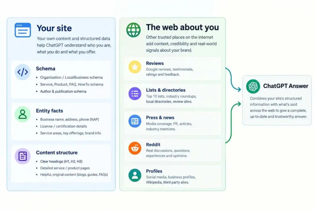 Diagram comparing on-site signals with off-site brand mentions that feed AI answers