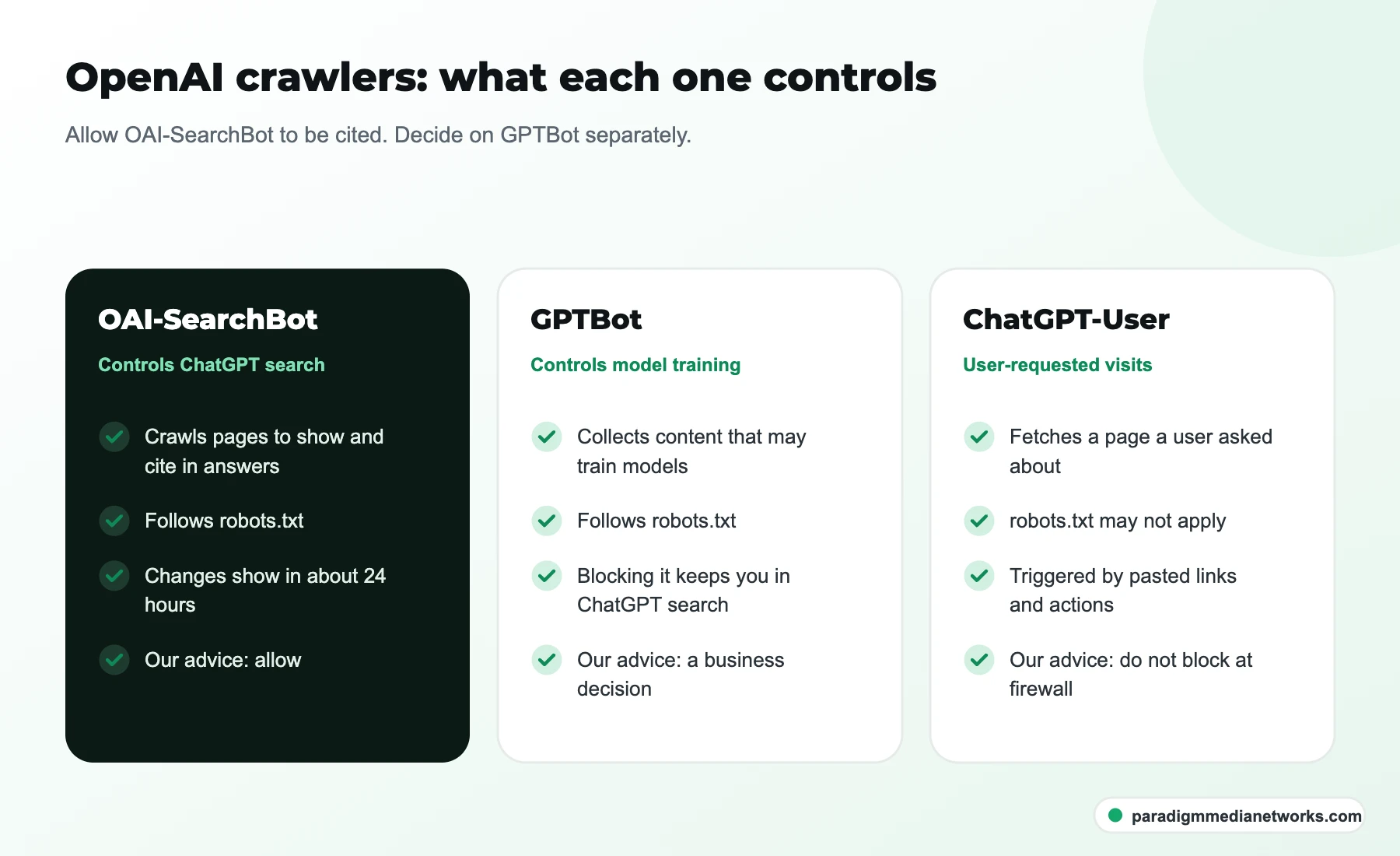 Comparison of OAI-SearchBot, GPTBot and ChatGPT-User showing which controls ChatGPT search and which controls training