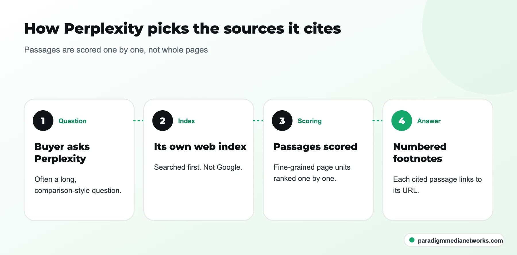 Four-step diagram: question, Perplexity own index, passage-level scoring, answer with numbered source footnotes