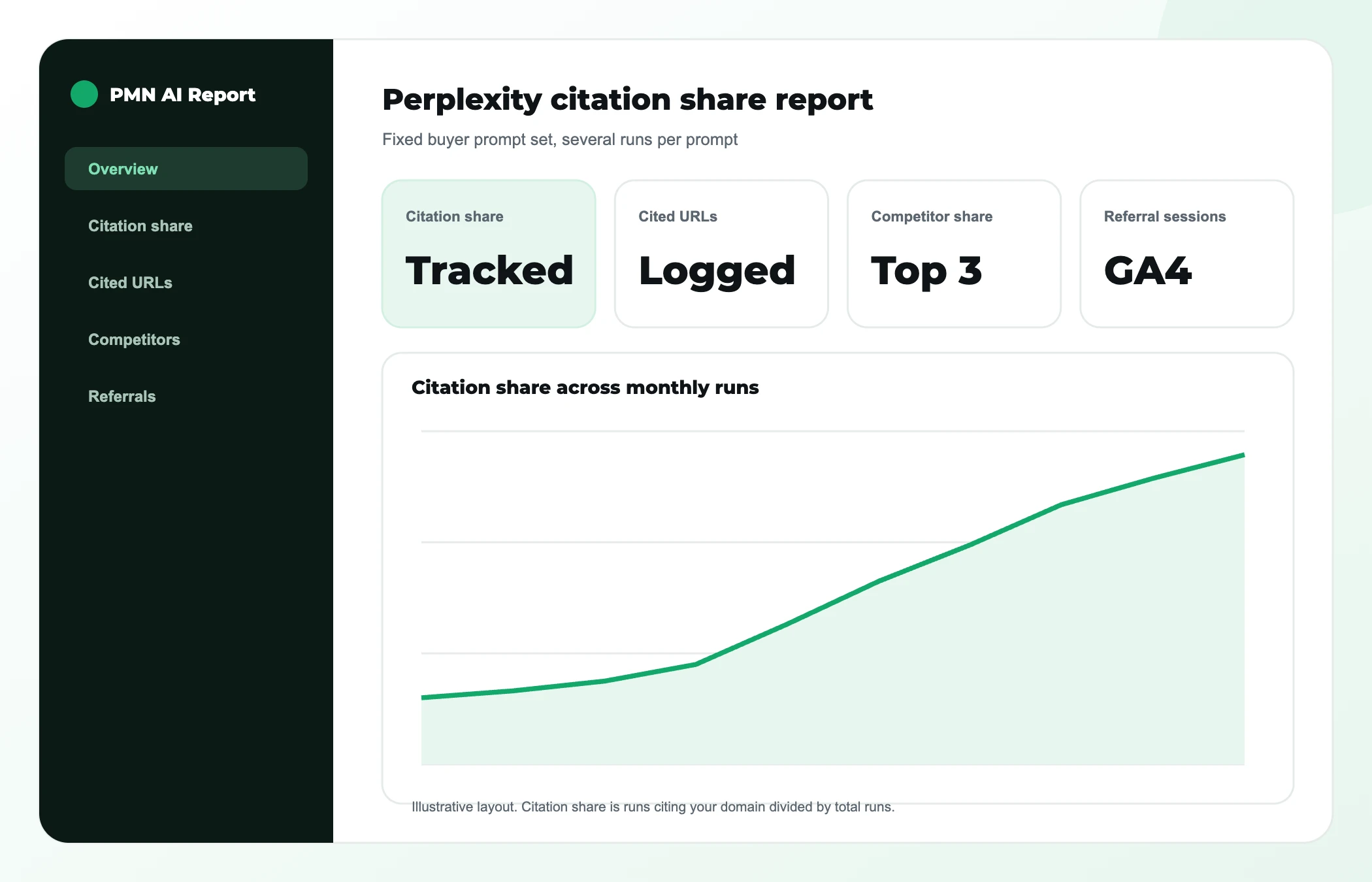 Perplexity citation share report layout with cited URLs, top three competitor share and GA4 referral sessions