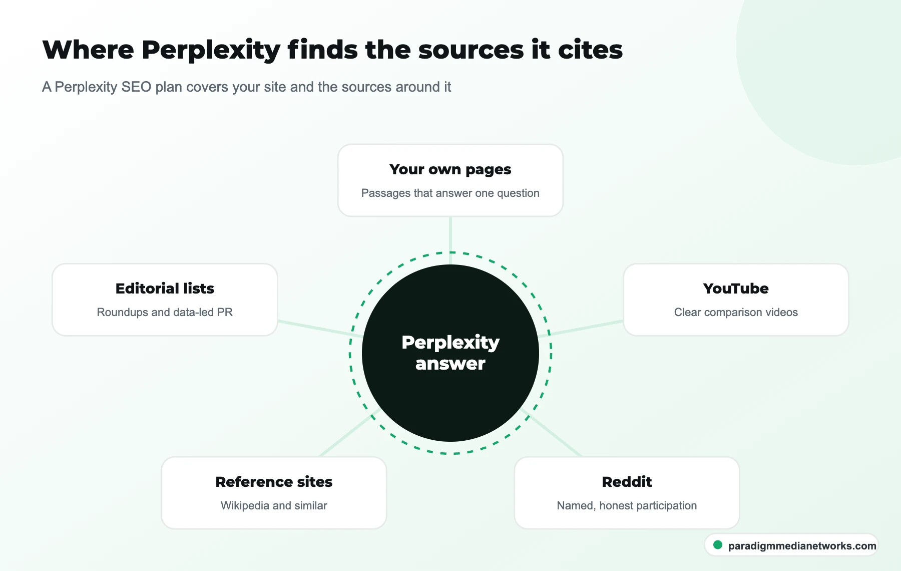 Hub diagram of the source types Perplexity cites: your pages, YouTube, Reddit, reference sites and editorial lists