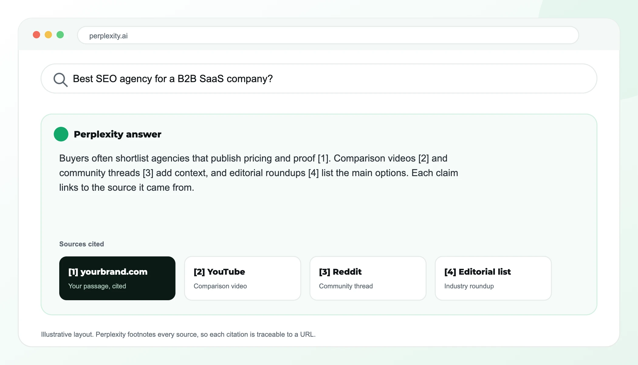 Perplexity answer with four numbered sources, your page cited first alongside YouTube, Reddit and an editorial list