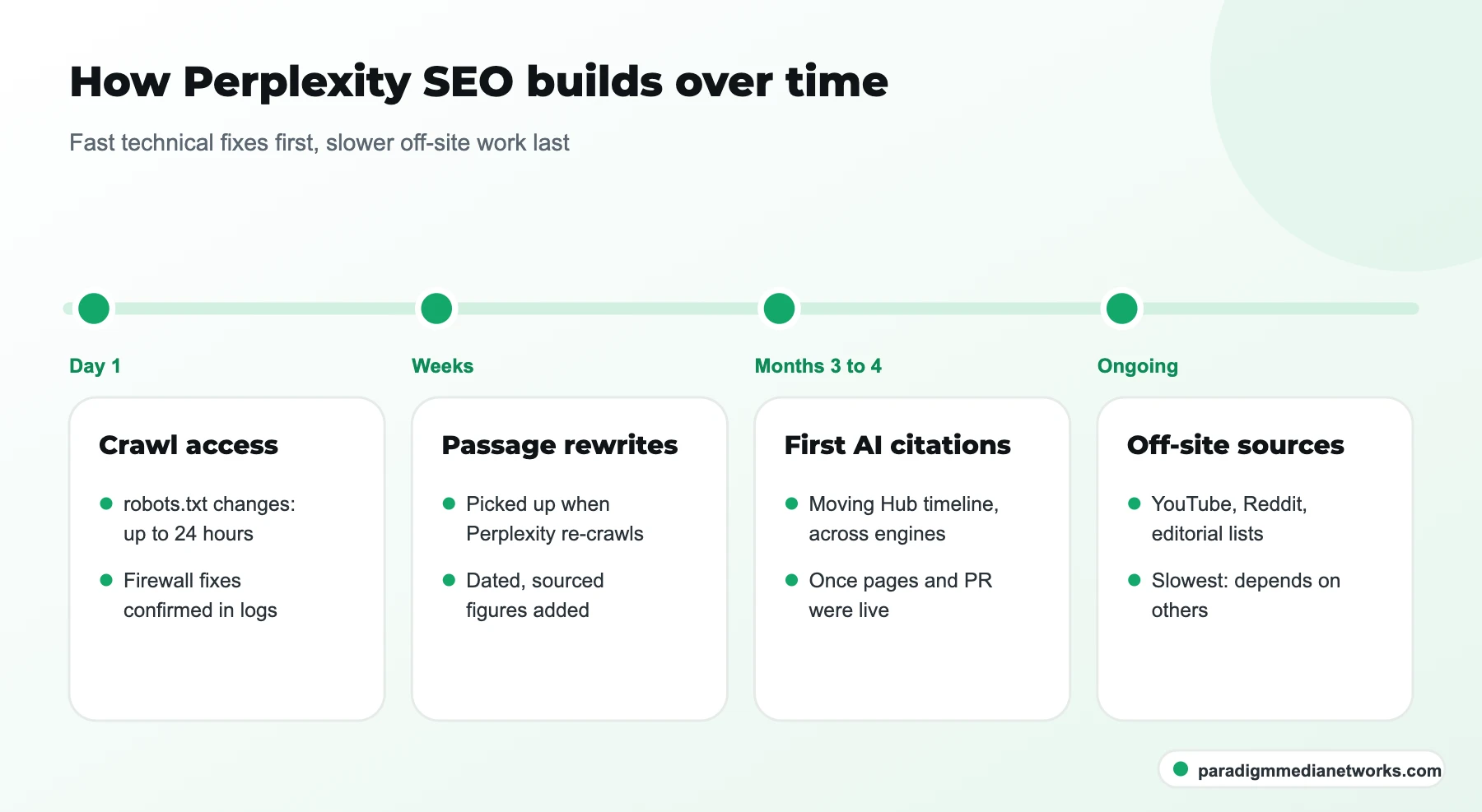 Perplexity SEO timeline: crawl fixes in a day, rewrites in weeks, first AI citations in 3 to 4 months, off-site ongoing