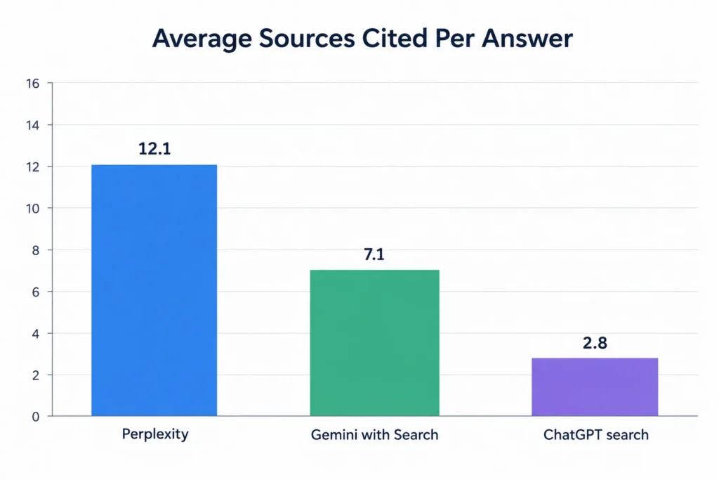 Average sources cited per answer in Perplexity, Gemini and ChatGPT search