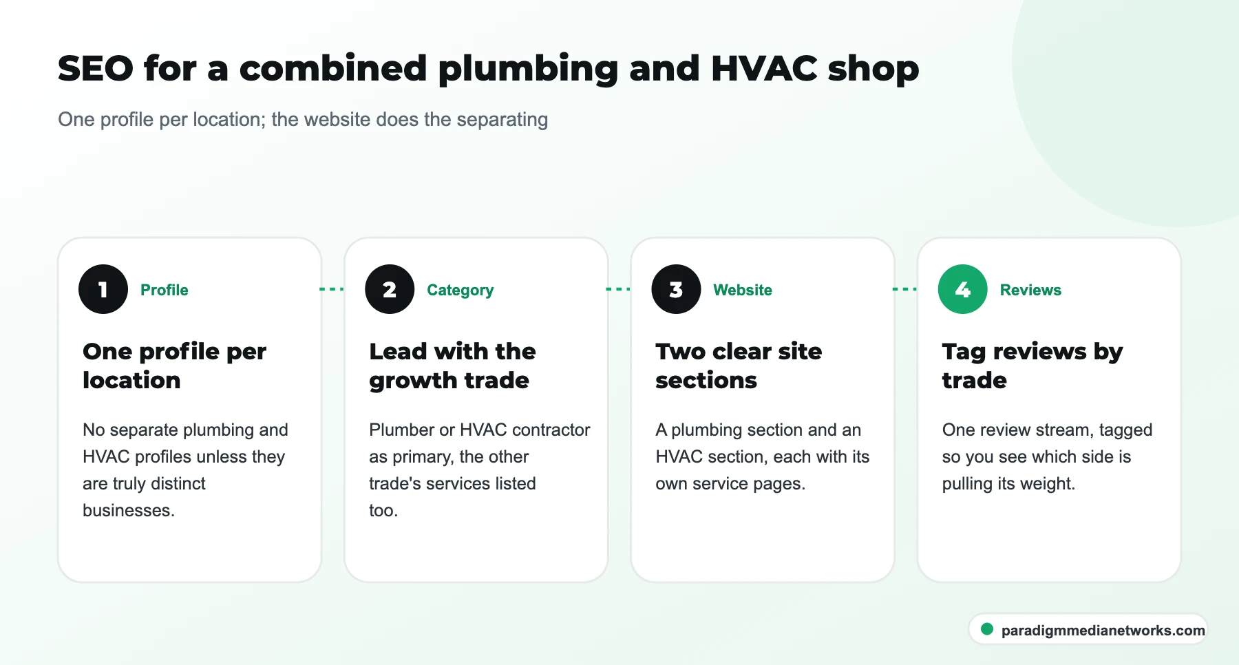 SEO for a combined plumbing and HVAC shop: one profile per location, growth-trade category, two site sections, tagged reviews