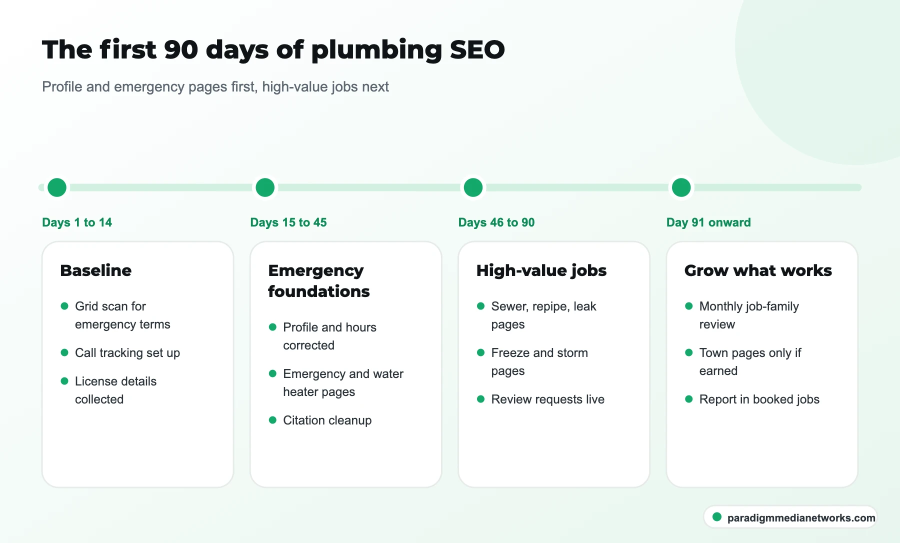 Plumbing SEO 90-day timeline: baseline, emergency foundations, high-value job pages, then monthly growth in booked jobs