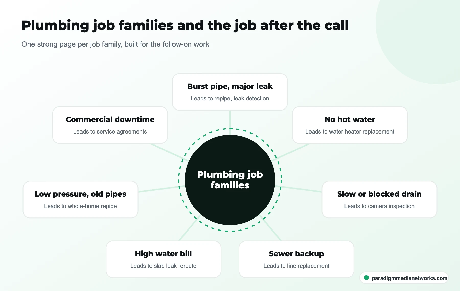 Hub diagram linking plumbing emergencies to follow-on jobs: burst pipe to repipe, no hot water to water heater replacement