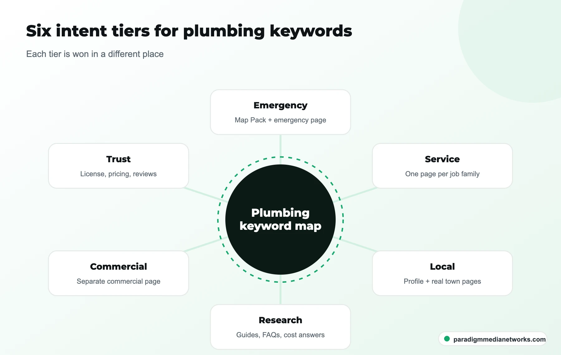 Diagram of six plumbing keyword intent tiers and where each is won, from Map Pack to trust proof
