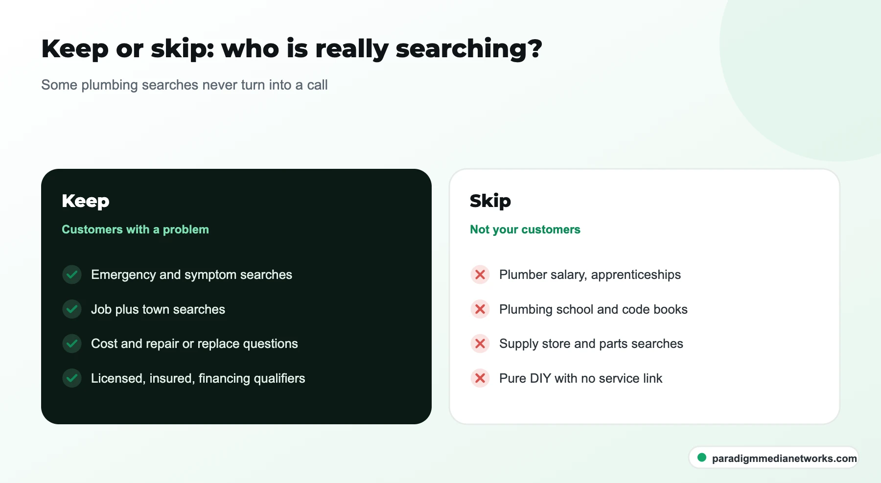 Plumbing keywords to keep versus skip, split by customers with a problem and non-customers