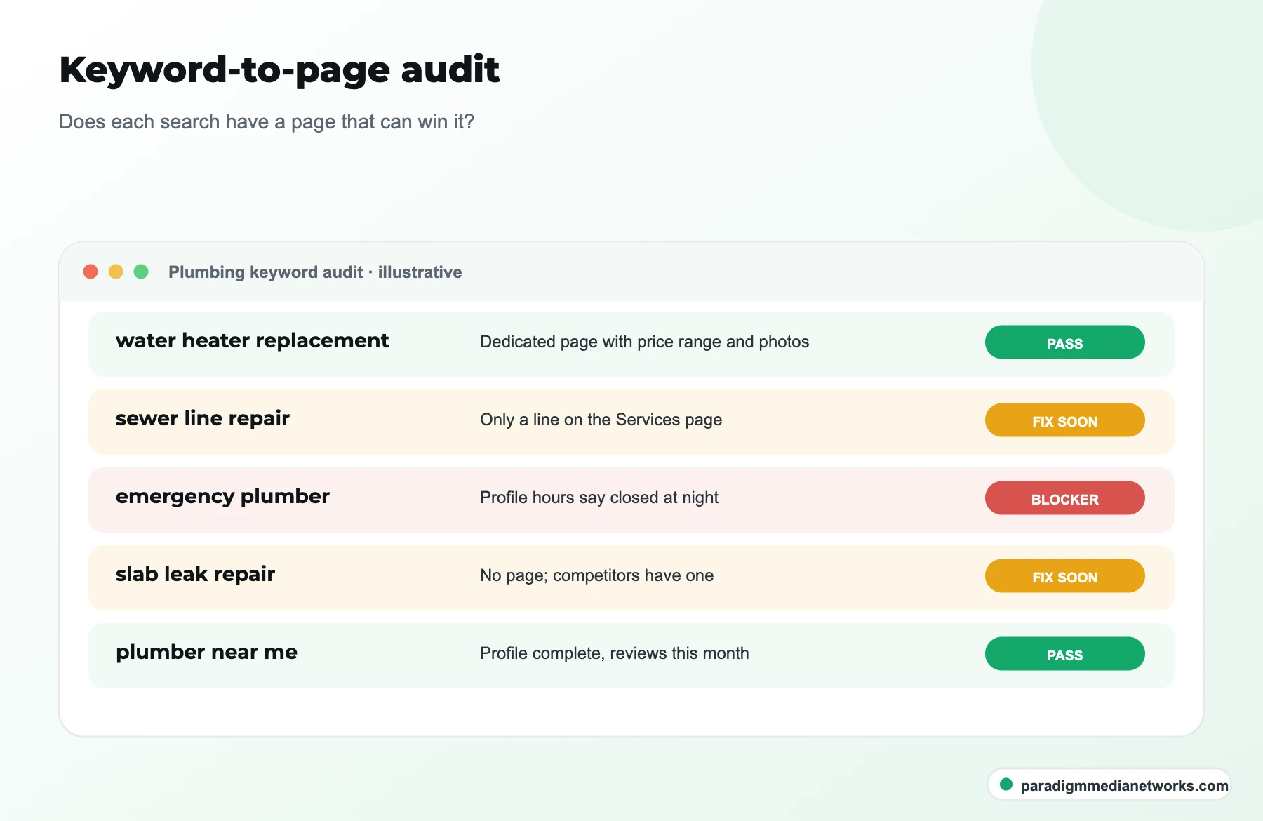 Illustrative plumbing keyword audit marking which searches have a page that can win them