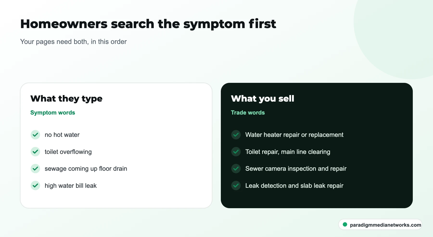 Comparison of homeowner symptom searches and the plumbing services that match each one