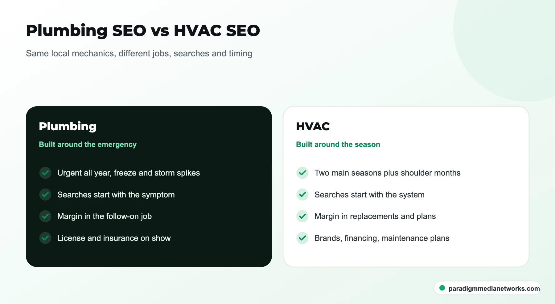 Comparison of plumbing SEO, built around year-round emergencies and follow-on jobs, with seasonal HVAC SEO