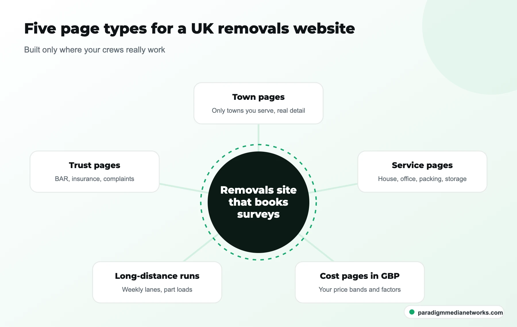 Diagram of five page types for UK removals SEO: town, service, cost in GBP, long-distance run and trust pages