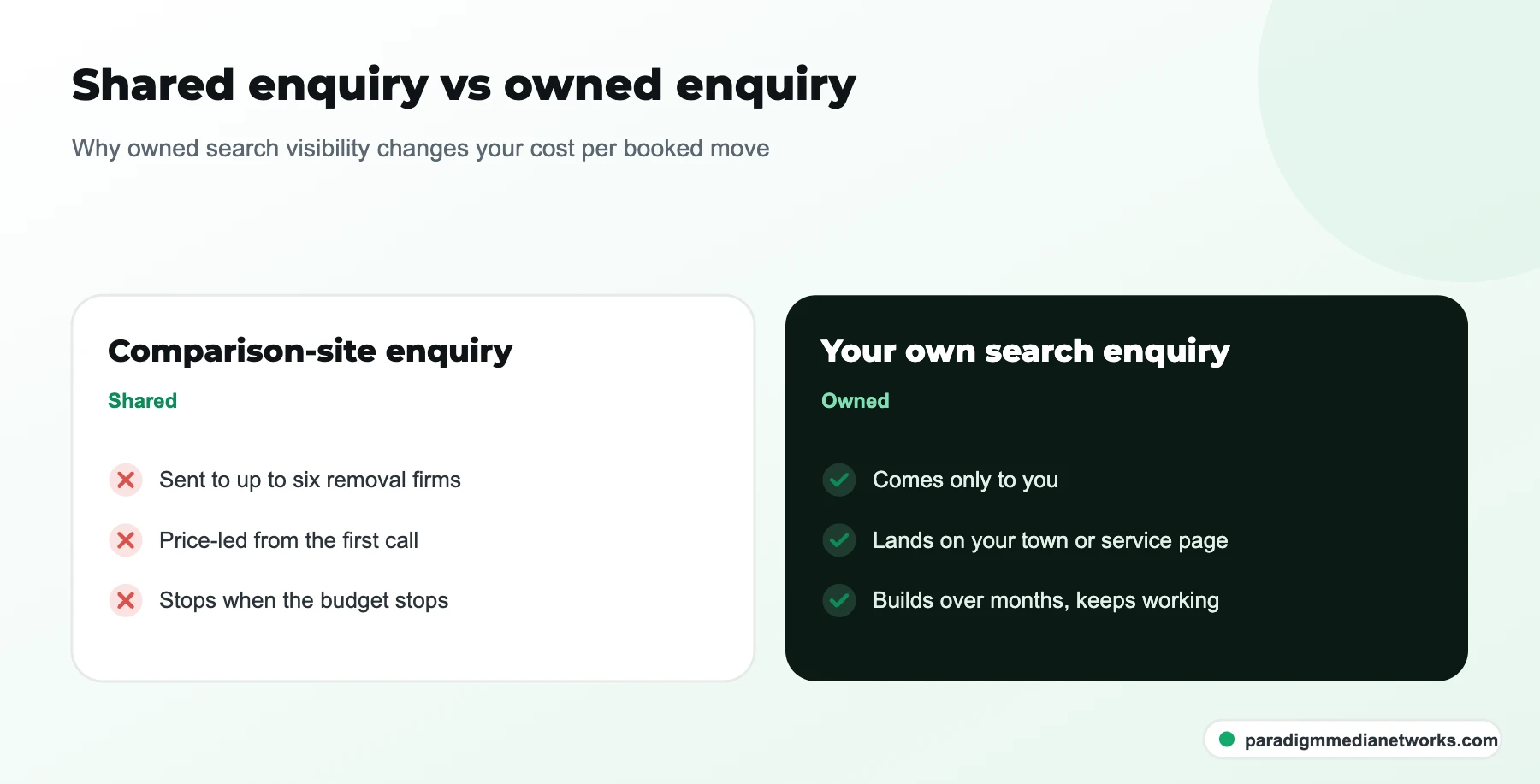 Comparison of a shared comparison-site removals enquiry sent to up to six firms and an owned enquiry from search