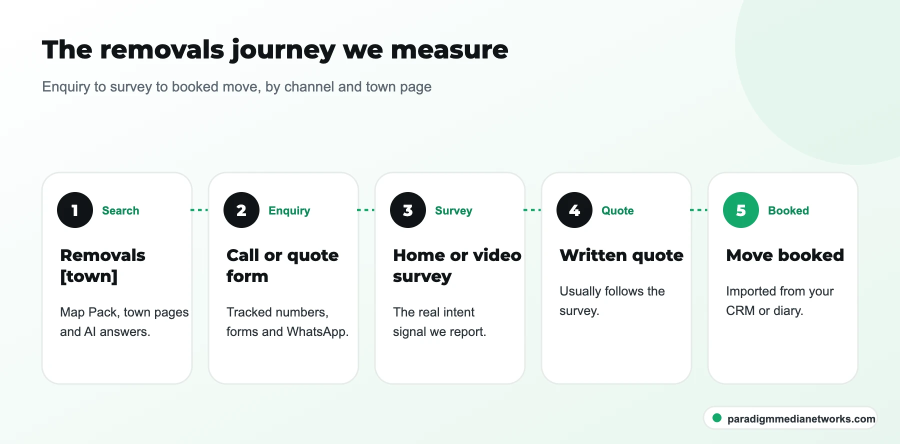 Five-step UK removals customer journey: search, enquiry, home or video survey, written quote and booked move