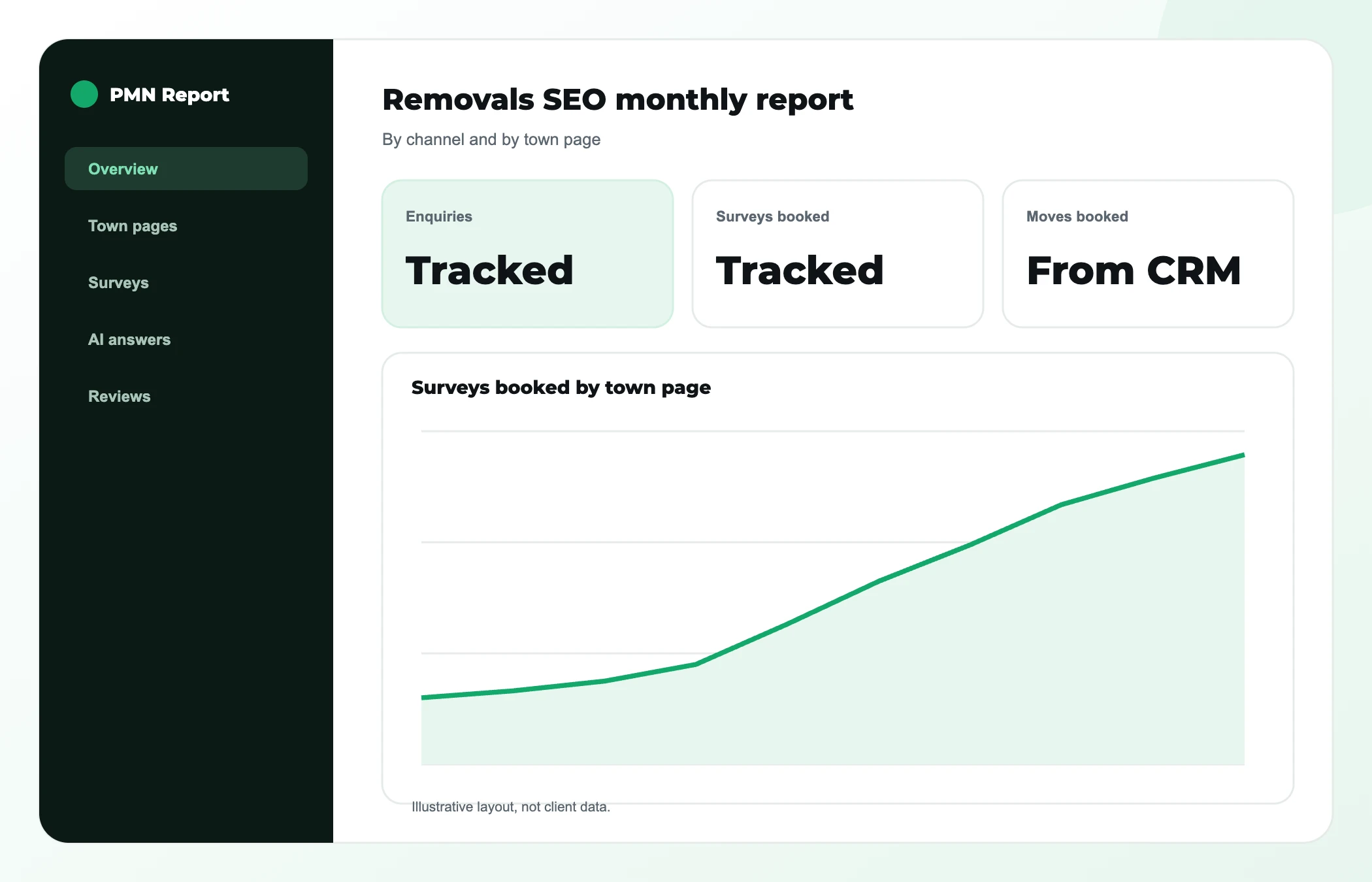 Illustrative removals SEO report layout tracking enquiries, surveys booked and moves booked by town page