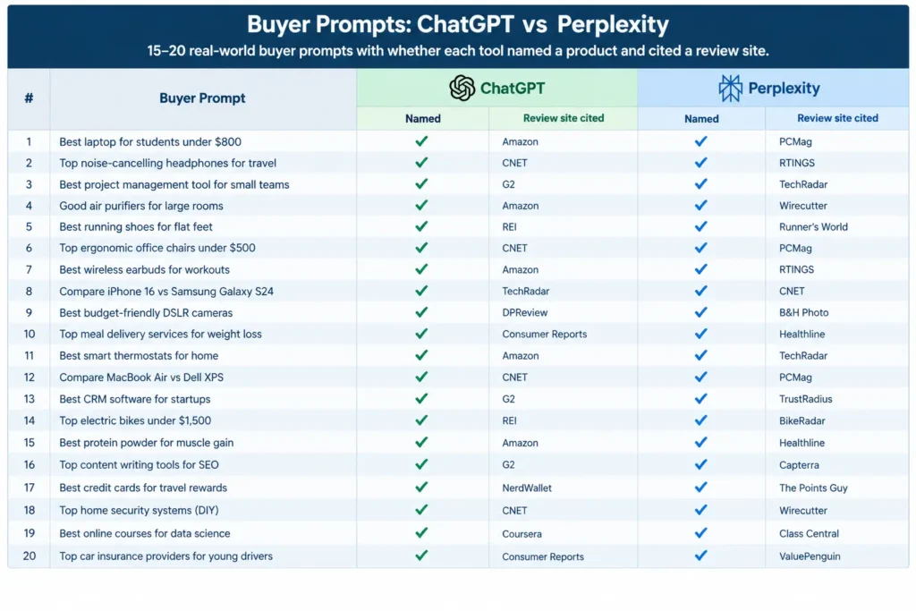 Tracking review sites in AI recommendations across ChatGPT and Perplexity prompts