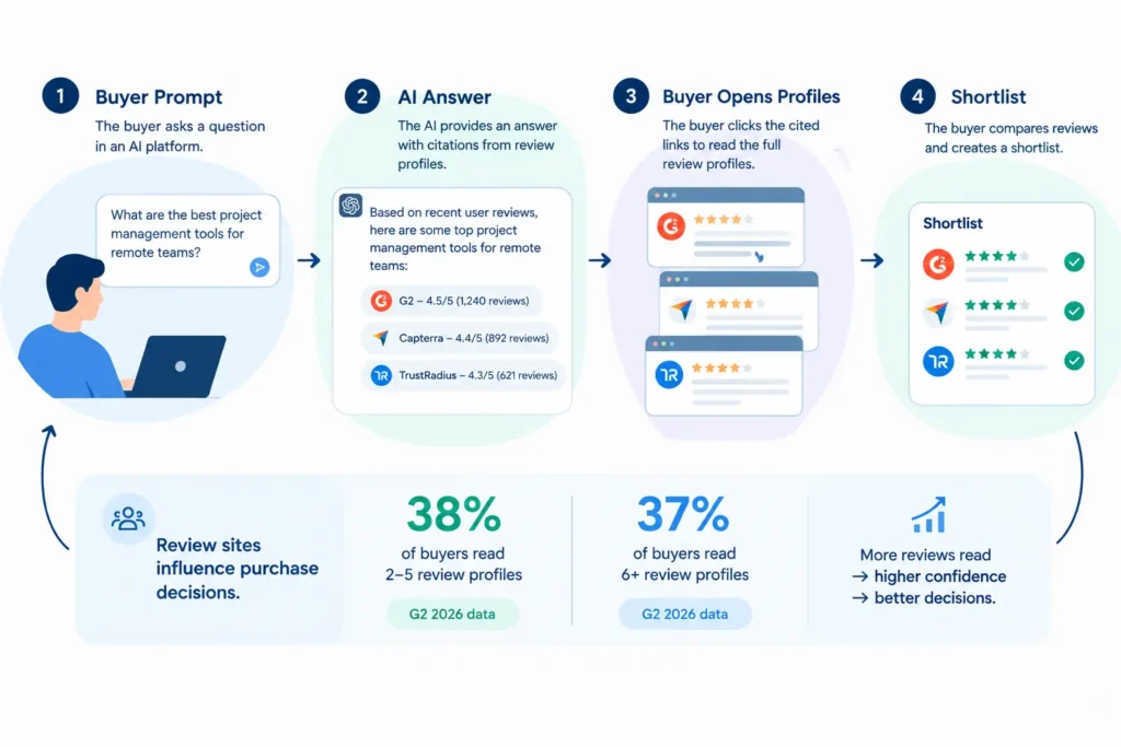 Diagram of how review sites and AI chatbots feed SaaS vendor shortlists. G2 Reviews and AI Search