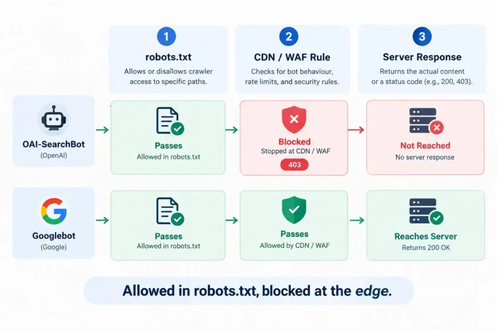 SaaS AI crawler robots.txt rules allowing a bot that the CDN still blocks with a 403