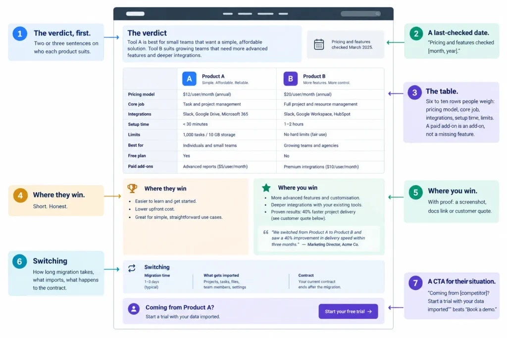 SaaS comparison page template with verdict, table and switching section