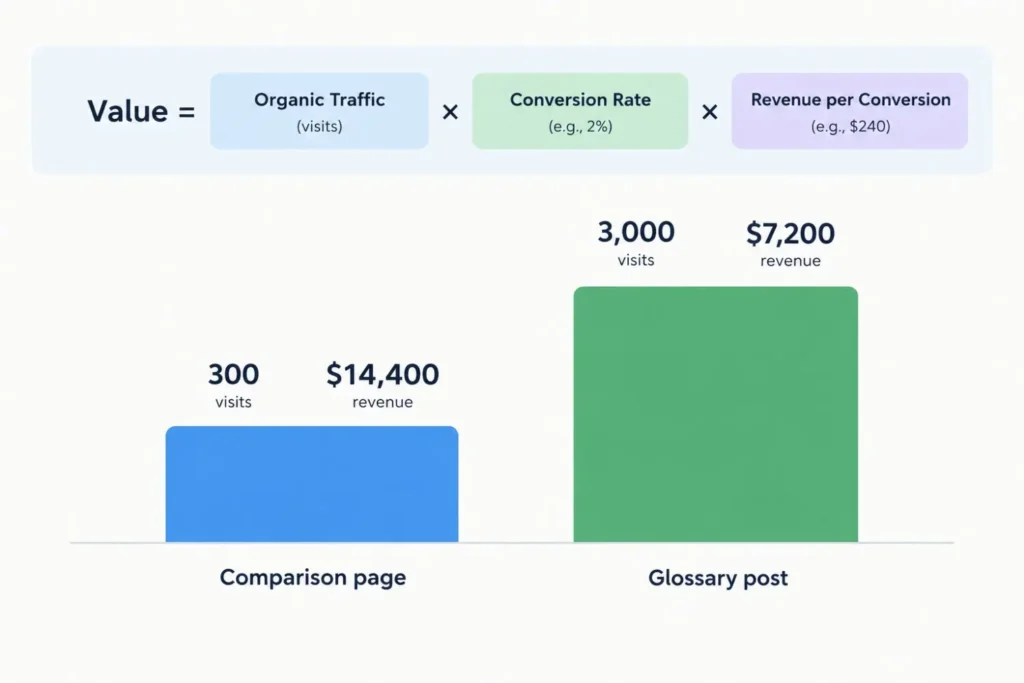 Revenue per visit of a SaaS comparison page versus a glossary post