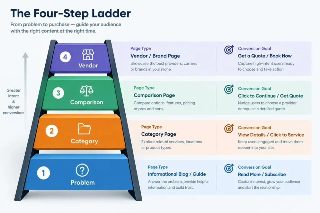 Four-tier keyword ladder for SEO for SaaS from problem to vendor intent