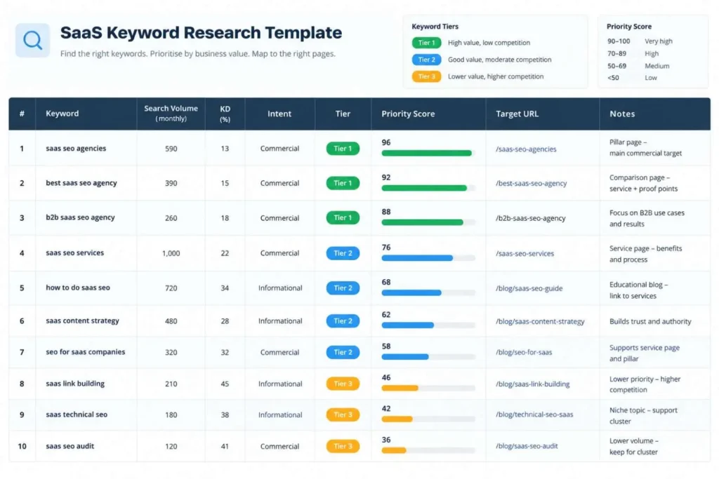 SaaS keyword research template with tier, score and target URL columns 