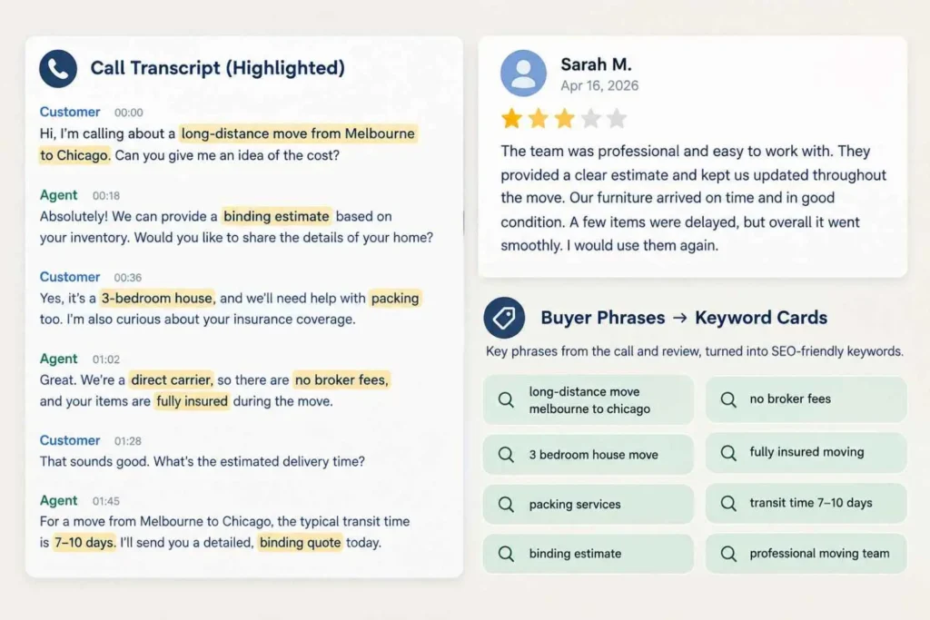 Buyer phrases from sales calls and G2 reviews turned into SaaS keywords