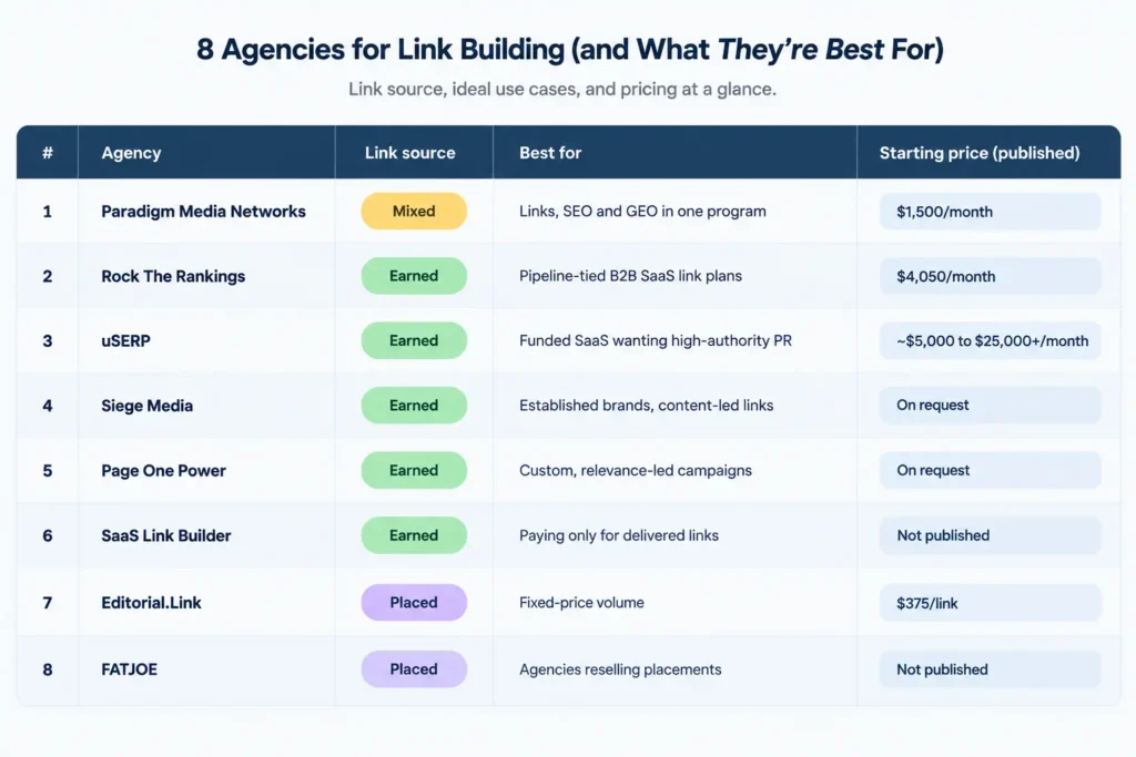 Table comparing 8 SaaS link building agencies by link source and starting price