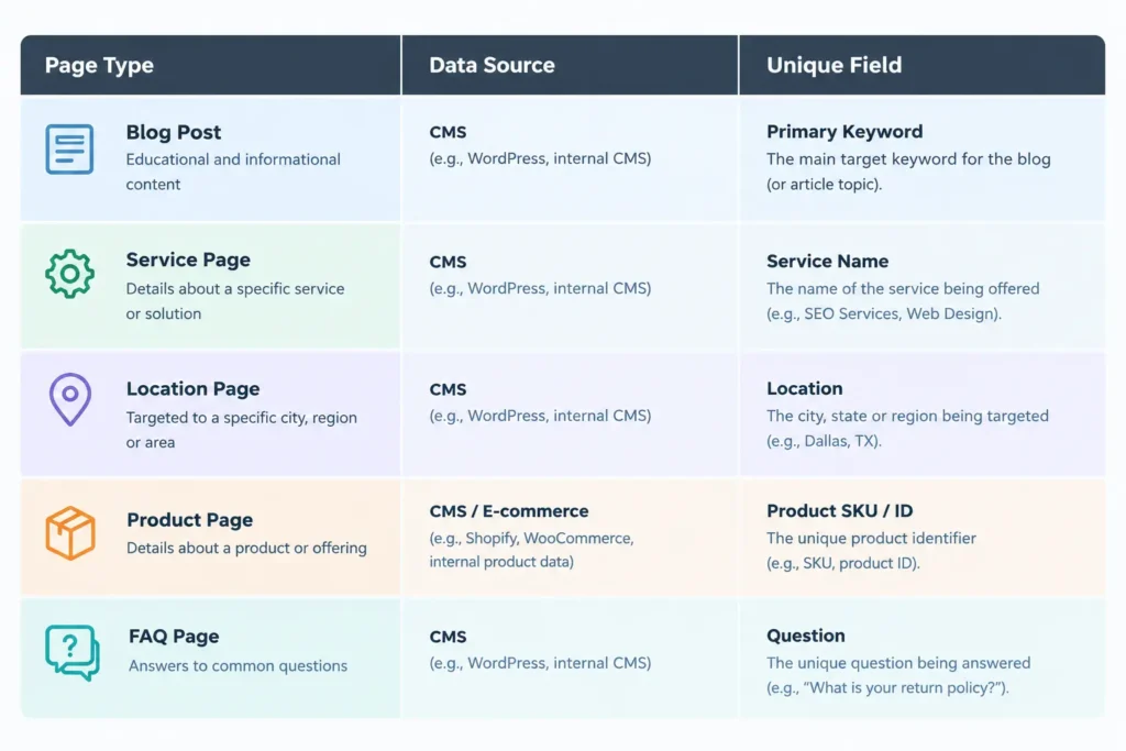 SaaS integration pages, use case pages and industry pages with data sources