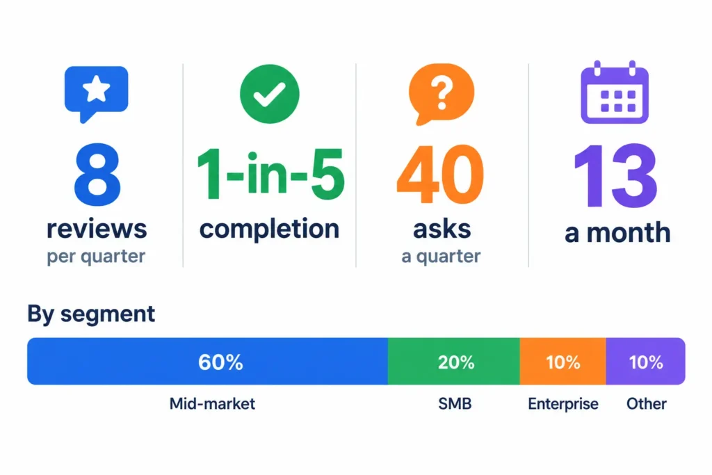 Worked example of a SaaS review request cadence by customer segment