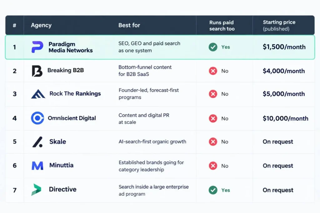 Comparison table of seven SaaS SEO agencies by pricing and services