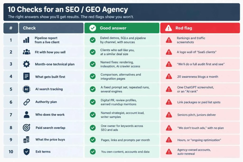 Ten SaaS SEO agency checks with good answers and red flag answers