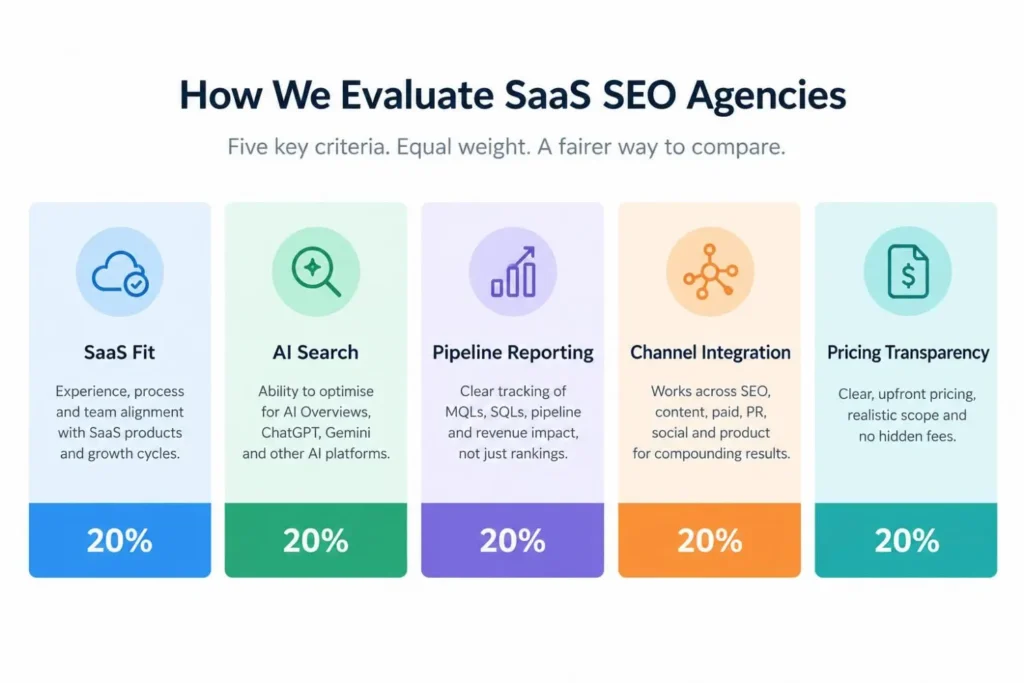 Five criteria used to score the best SaaS SEO agency in 2026