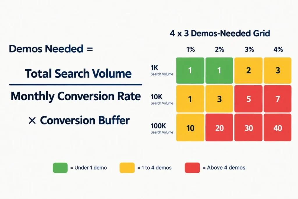Break-even demos per month for SaaS SEO retainers at different ACVs