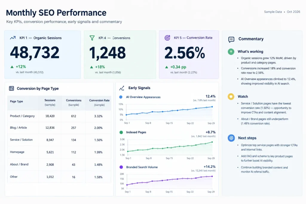 One-slide SaaS SEO report showing organic pipeline, CAC payback and AI share-of-answer
